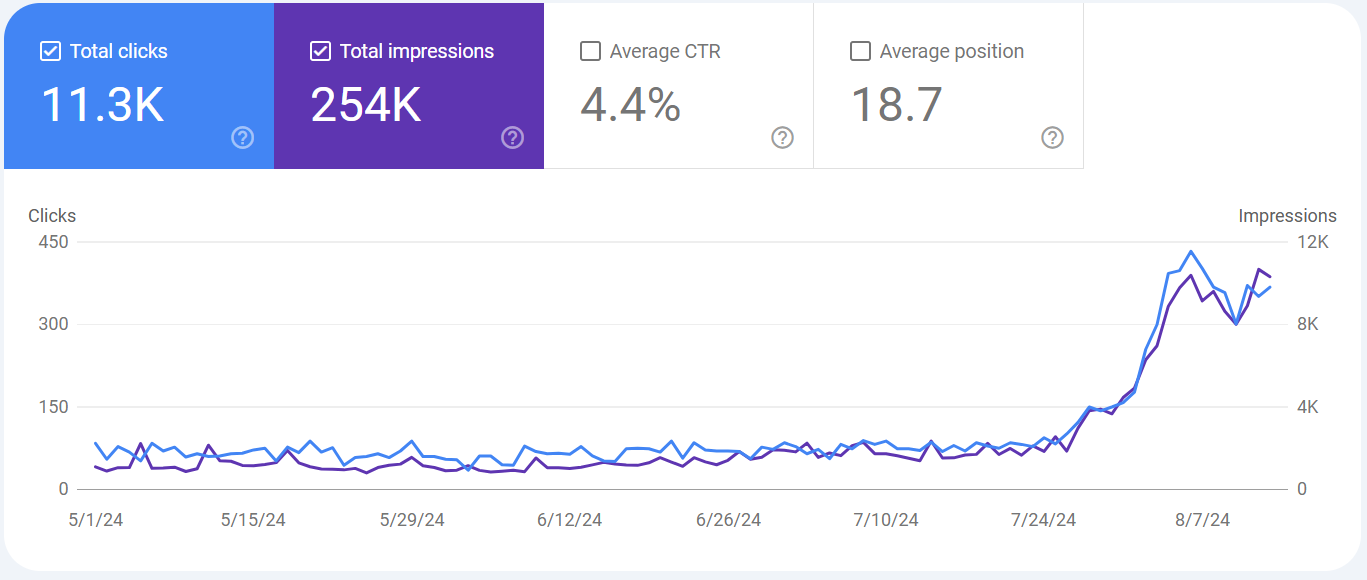 Google Search Console chart showing Ballistic Metal organic traffic growth