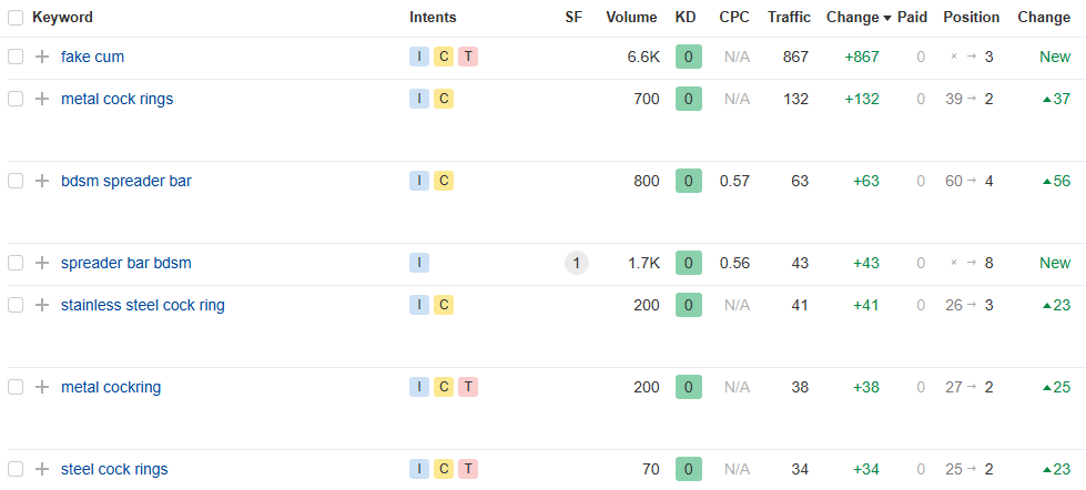 Ballistic Metal commercial keyword rankings after the SEO campaign