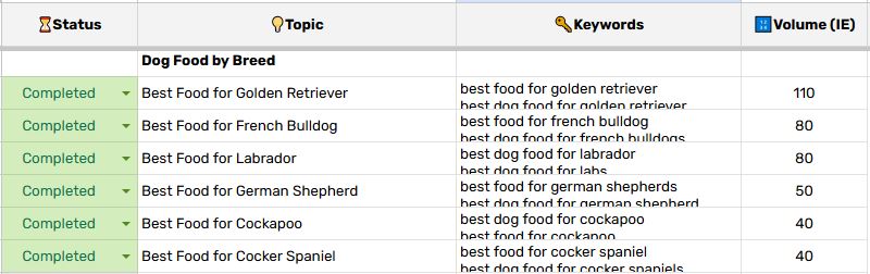 Mutz Nutz keyword research plan covering dog-food topics by breed