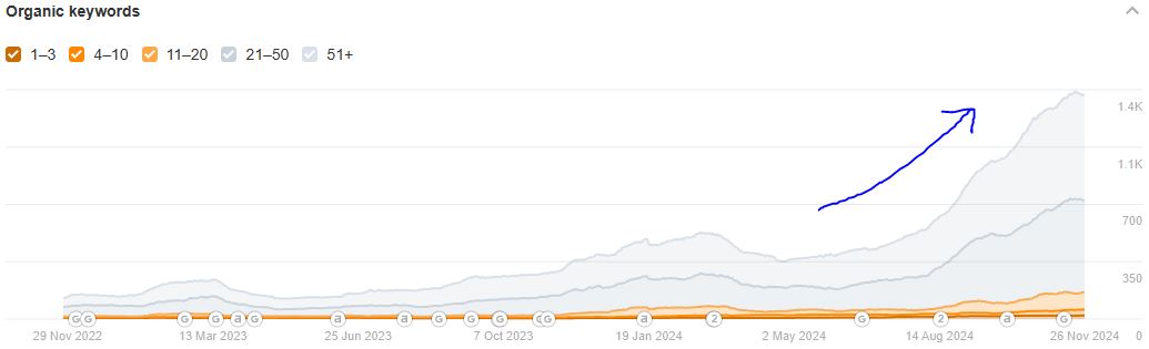 Mutz Nutz organic keyword growth chart