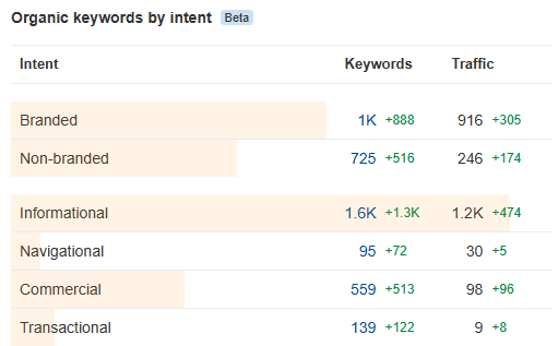SplintInvest organic keyword growth by branded, informational and commercial intent