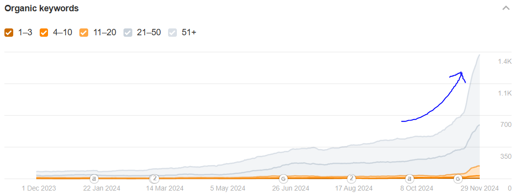 SplintInvest organic keyword growth from 130 to 1,372 rankings