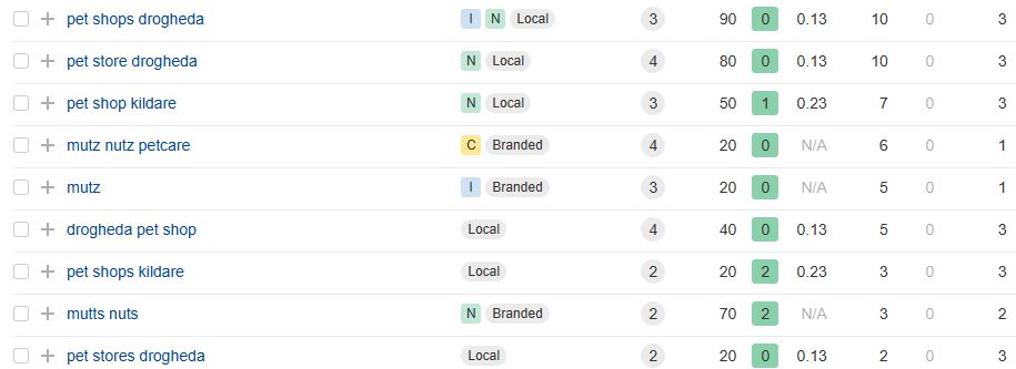 Top three local keyword rankings for Mutz Nutz stores